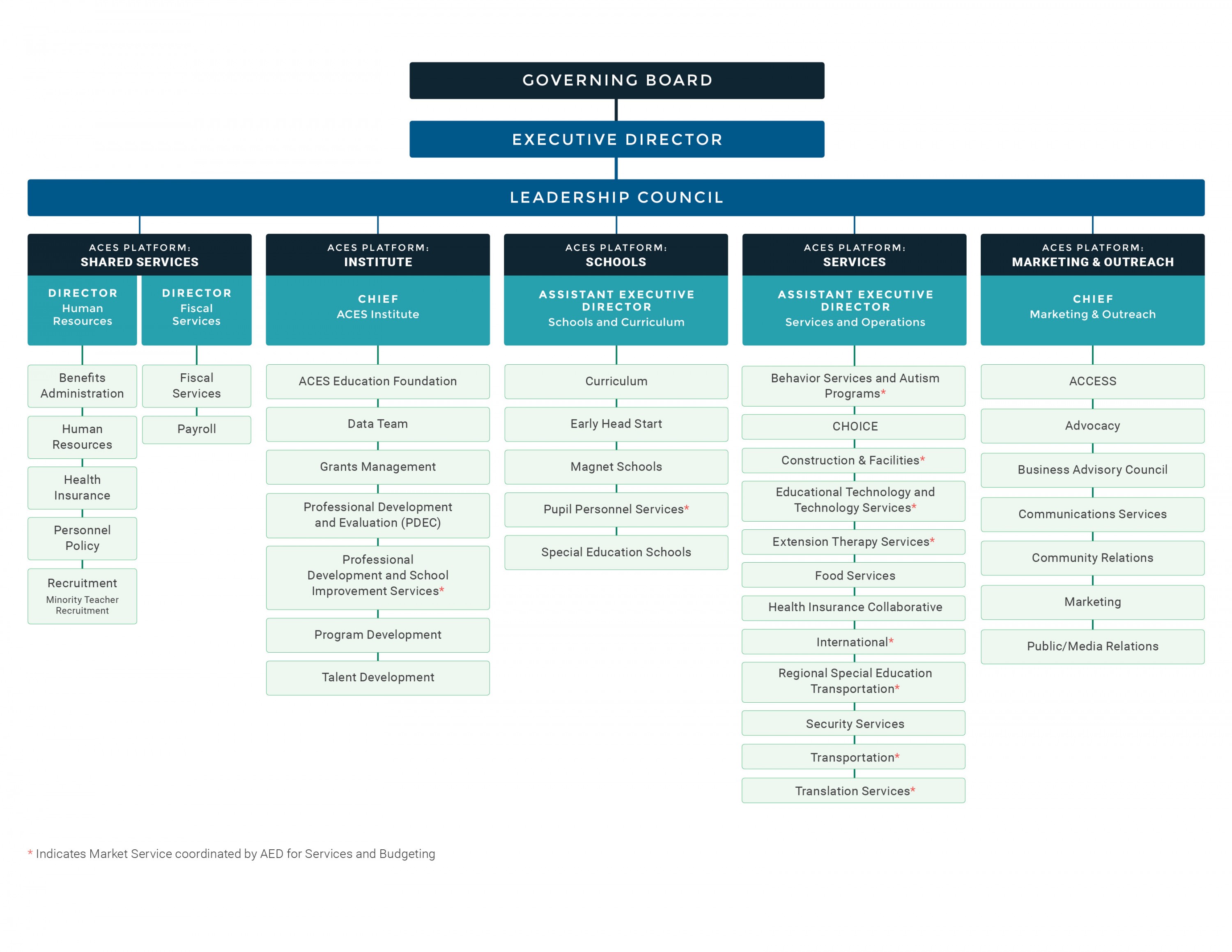 organizational chart aces schools organizational chart
